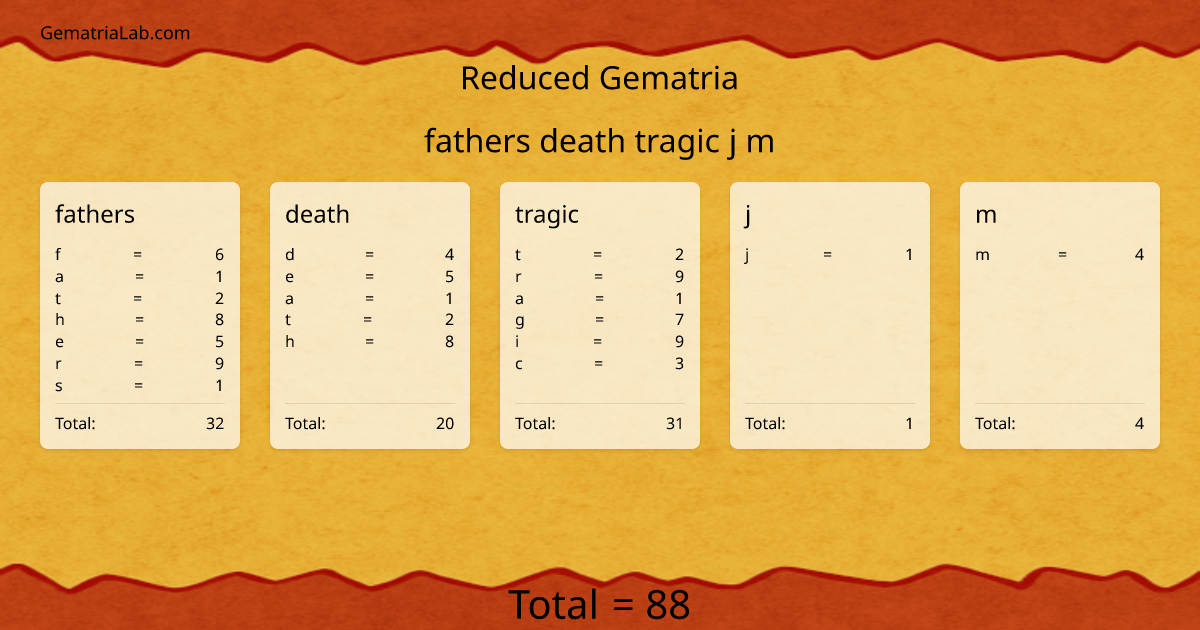 fathers death tragic j m in reduced Gematria